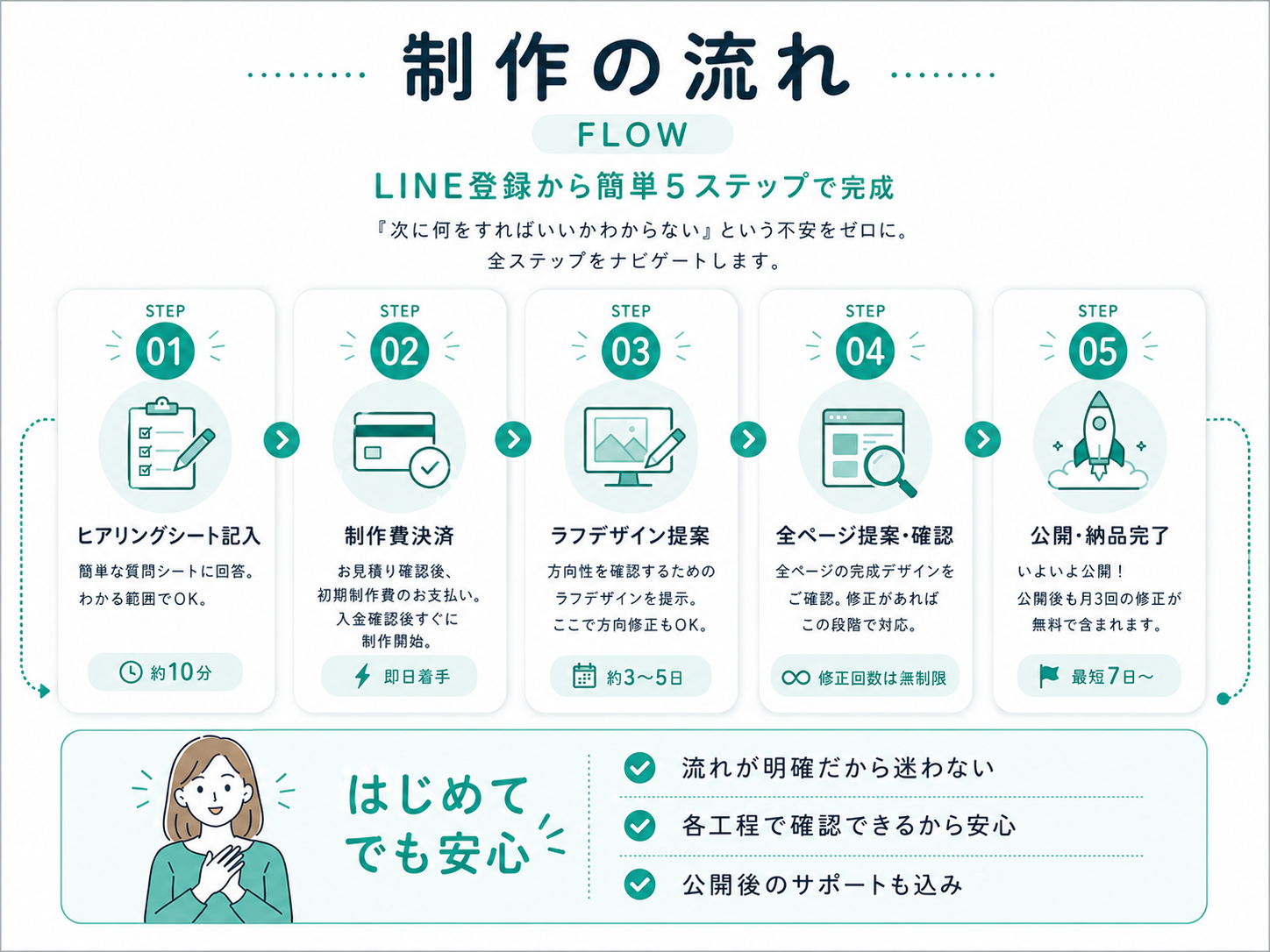 制作の流れ